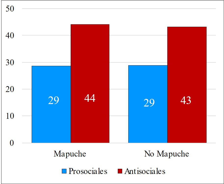 Diferencias en conductas prosociales y antisociales (CACSA) entre adolescentes
infractores mapuche y no mapuche